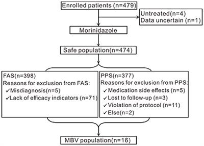Effectiveness and safety of morinidazole in the treatment of pelvic inflammatory disease: A multicenter, prospective, open-label phase IV trial